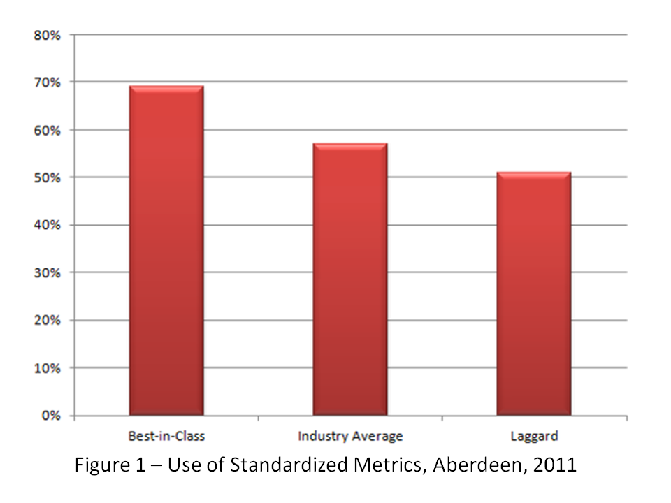 Figure 1: Use of Standardized Metrics, aberdeen, 2011